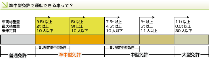 準中型自動車免許取得までのながれ 和歌山県紀南地方最大の自動車学校 普通免許から普通二輪 大型特殊まで
